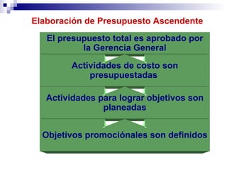 Elaboración de Presupuesto Ascendente El presupuesto total es aprobado por la Gerencia General Actividades de costo son presupuestadas   Actividades para lograr objetivos son planeadas Objetivos promociónales son definidos 
