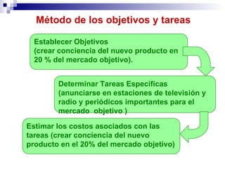 Método de los objetivos y tareas Establecer Objetivos (crear conciencia del nuevo producto en 20 % del mercado objetivo).  Determinar Tareas Especificas  (anunciarse en estaciones de televisión y radio y periódicos importantes para el mercado  objetivo ) Estimar los costos asociados con las tareas (crear conciencia del nuevo producto en el 20% del mercado objetivo) 