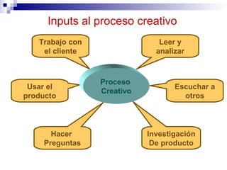 Inputs al  proceso creativo Hacer  Preguntas Leer y  analizar Investigación De producto Escuchar a otros Usar el producto Trabajo con el cliente Proceso  Creativo 