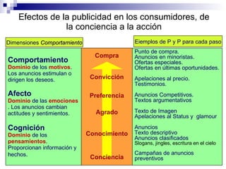 Efectos de la publicidad en los consumidores, de la conciencia a la acción Dimensiones  Comportamiento Eiemplos de P y P para cada paso Comportamiento Dominio  de los  motivos . Los anuncios estimulan o dirigen los deseos. Afecto Dominio  de las  emociones  . Los anuncios cambian actitudes y sentimientos . Cognición Dominio  de los  pensamientos .  Proporcionan información y hechos . Compra Convicción Preferencia Agrado Conocimiento Conciencia Punto de compra. Anuncios en minoristas. Ofertas especiales. Ofertas en últimas oportunidades. Apelaciones al precio. Testimonios. Anuncios Competitivos.  Textos argumentativos Texto de Imagen Apelaciones al Status y  glamour Anuncios Texto descriptivo Anuncios clasificados Slogans, jingles, escritura en el cielo Campañas de anuncios preventivos 