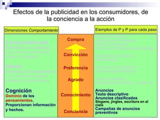 Efectos de la publicidad en los consumidores, de la conciencia a la acción Dimensiones  Comportamiento Eiemplos de P y P para cada paso Comportamiento Dominio  de los  motivos . Los anuncios estimulan o dirigen los deseos. Afecto Dominio  de las  emociones  . Los anuncios cambian actitudes y sentimientos . Cognición Dominio  de los  pensamientos .  Proporcionan información y hechos . Compra Convicción Preferencia Agrado Conocimiento Conciencia Punto de compra. Anuncios en minoristas. Ofertas especiales. Ofertas en últimas oportunidades. Apelaciones al precio. Testimonios. Anuncios Competitivos.  Textos argumentativos Texto de Imagen Apelaciones al Status y  glamour Anuncios Texto descriptivo Anuncios clasificados Slogans, jingles, escritura en el cielo Campañas de anuncios preventivos 