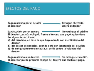 Pago realizado por el deudor Extingue el crédito
al acreedor Libera al deudor
La ejecución por un tercero No extingue el crédito
El deudor continúa obligado frente al tercero que pagó, quien tiene
las siguientes acciones:
a) del mandato, en caso de que haya obrado con asentimiento del
deudor;
b) del gestor de negocios, cuando obró con ignorancia del deudor;
c) de enriquecimiento sin causa, si actúa contra la voluntad del
deudor.
Pago realizado a un tercero No extingue el crédito.
El acreedor puede procurar el pago del tercero que recibió el pago.
 