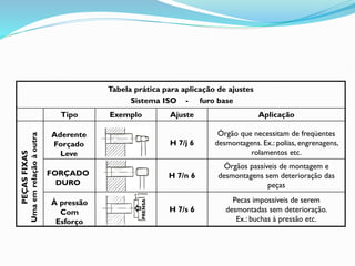 Pecas impossíveis de serem
desmontadas sem deterioração.
Ex.: buchas à pressão etc.
H 7/s 6
Órgãos passíveis de montagem e
desmontagens sem deterioração das
peças
H 7/n 6
Órgão que necessitam de freqüentes
desmontagens. Ex.: polias, engrenagens,
rolamentos etc.
H 7/j 6
Tabela prática para aplicação de ajustes
Sistema ISO - furo base
Aplicação
Ajuste
Exemplo
Tipo
PEÇAS
FIXAS
Uma
em
relação
à
outra
Aderente
Forçado
Leve
FORÇADO
DURO
À pressão
Com
Esforço
PRENSA
 