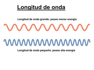 Longitud de onda
                Longitud de onda grande: posee menor energía




                Longitud de onda pequeña: posee alta energía




Martes, 15 de Mayo de 2012                                     21
 