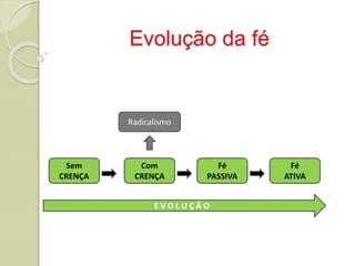 Evolução da fé
Sem
CRENÇA
Com
CRENÇA
Fé
PASSIVA
Fé
ATIVA
E V O L U Ç Ã O
Radicalismo
 