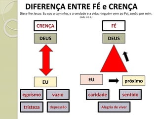 DIFERENÇA ENTRE FÉ e CRENÇA
DEUS
EU
CRENÇA FÉ
DEUS
próximoJESUS
egoísmo caridadevazio
tristeza depressão
sentido
Alegria de viver
EU
Disse-lhe Jesus: Eu sou o caminho, e a verdade e a vida; ninguém vem ao Pai, senão por mim.
(João 14, 6 )
 