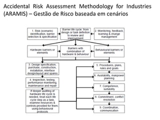 Accidental Risk Assessment Methodology for Industries
(ARAMIS) – Gestão de Risco baseada em cenários

 