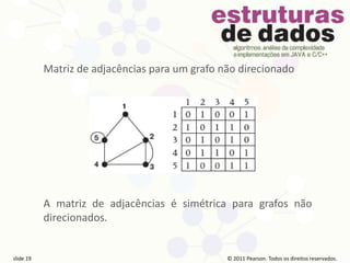 © 2011 Pearson Prentice Hall. Todos os direitos reservados.
slide 19 © 2011 Pearson Prentice Hall. Todos os direitos reservados.
slide 19 © 2011 Pearson Prentice Hall. Todos os direitos reservados.
slide 19 © 2011 Pearson Prentice Hall. Todos os direitos reservados.
slide 19
© 2011 Pearson. Todos os direitos reservados.
slide 19
Matriz de adjacências para um grafo não direcionado
A matriz de adjacências é simétrica para grafos não
direcionados.
 