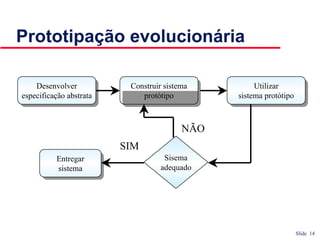 Slide 14
Prototipação evolucionária
Desenvolver
especificação abstrata
Desenvolver
especificação abstrata
Construir sistema
protótipo
Construir sistema
protótipo
Utilizar
sistema protótipo
Utilizar
sistema protótipo
Entregar
sistema
Entregar
sistema
Sisema
adequado
NÃO
SIM
 