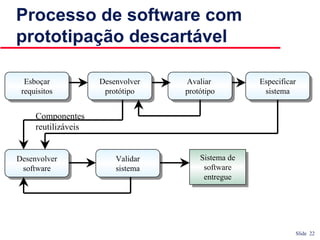 Slide 22
Processo de software com
prototipação descartável
Esboçar
requisitos
Esboçar
requisitos
Desenvolver
software
Desenvolver
software
Desenvolver
protótipo
Desenvolver
protótipo
Avaliar
protótipo
Avaliar
protótipo
Especificar
sistema
Especificar
sistema
Validar
sistema
Validar
sistema
Sistema de
software
entregue
Sistema de
software
entregue
Componentes
reutilizáveis
 