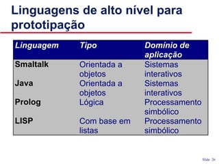 Slide 26
Linguagens de alto nível para
prototipação
Linguagem Tipo Domínio de
aplicação
Smaltalk Orientada a
objetos
Sistemas
interativos
Java Orientada a
objetos
Sistemas
interativos
Prolog Lógica Processamento
simbólico
LISP Com base em
listas
Processamento
simbólico
 