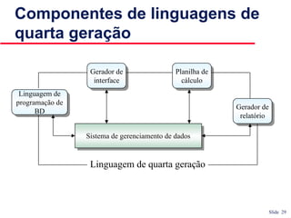 Slide 29
Componentes de linguagens de
quarta geração
Gerador de
interface
Gerador de
interface
Planilha de
cálculo
Planilha de
cálculo
Linguagem de
programação de
BD
Linguagem de
programação de
BD
Sistema de gerenciamento de dadosSistema de gerenciamento de dados
Gerador de
relatório
Gerador de
relatório
Linguagem de quarta geração
 