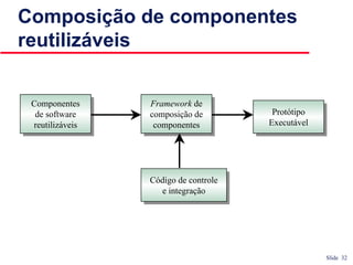 Slide 32
Composição de componentes
reutilizáveis
Componentes
de software
reutilizáveis
Componentes
de software
reutilizáveis
Framework de
composição de
componentes
Framework de
composição de
componentes
Protótipo
Executável
Protótipo
Executável
Código de controle
e integração
Código de controle
e integração
 