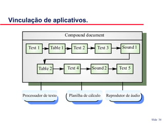 Slide 34
Vinculação de aplicativos.
Compound document
Word processor Spreadsheet Audio player
Text 1 Text 2 Text 3
Text 4 Text 5
Table 1
Table 2
Sound 1
Sound 2
Planilha de cálculoProcessador de texto Reprodutor de áudio
 