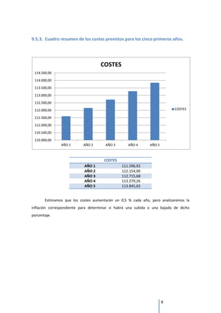 9.5.3. Cuadro resumen de los costes previstos para los cinco primeros años.




                                    COSTES
 114.500,00

 114.000,00

 113.500,00

 113.000,00

 112.500,00

 112.000,00                                                                COSTES

 111.500,00

 111.000,00

 110.500,00

 110.000,00
               AÑO 1       AÑO 2      AÑO 3       AÑO 4       AÑO 5



                                      COSTES
                           AÑO 1               111.596,92
                           AÑO 2               112.154,90
                           AÑO 3               112.715,68
                           AÑO 4               113.279,26
                           AÑO 5               113.845,65


       Estimamos que los costes aumentarán un 0,5 % cada año, pero analizaremos la
inflación correspondiente para determinar si habrá una subida o una bajada de dicho
porcentaje.




                                                                      8
 