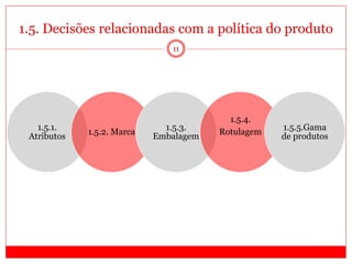 1.5. Decisões relacionadas com a política do produto
11
1.5.1.
Atributos
1.5.2. Marca
1.5.3.
Embalagem
1.5.4.
Rotulagem
1.5.5.Gama
de produtos
 