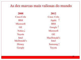 35
As dez marcas mais valiosas do mundo
Segundo o relatório da Interbrand
2008 2012
Coca-Cola Coca- Cola
IBM Apple
Microsoft IBM
GE Google
Nokia
Toyota
Intel
Microsoft
GE
MacDonald’s
McDonald’s Intel
Disney Samsung
Google Toyota
 