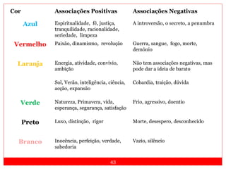43
Cor Associações Positivas Associações Negativas
Azul Espiritualidade, fé, justiça,
tranquilidade, racionalidade,
seriedade, limpeza
A introversão, o secreto, a penumbra
Vermelho Paixão, dinamismo, revolução Guerra, sangue, fogo, morte,
demónio
Laranja Energia, atividade, convívio,
ambição
Não tem associações negativas, mas
pode dar a ideia de barato
Amarelo Sol, Verão, inteligência, ciência,
acção, expansão
Cobardia, traição, dúvida
Verde Natureza, Primavera, vida,
esperança, segurança, satisfação
Frio, agressivo, doentio
Preto Luxo, distinção, rigor Morte, desespero, desconhecido
Branco Inocência, perfeição, verdade,
sabedoria
Vazio, silêncio
 