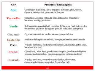 44
Cor Produtos/Embalagens
Azul Cosméticos (infantis), leite, iogurtes, bolachas, chás, sumos,
cigarros, detergentes, produtos de limpeza
Vermelho Congelados, comida enlatada, chás, rebuçados, chocolates,
bolachas, whisky, perfumes
Verde Refrigerantes, cerveja light, produtos de limpeza (wc), detergentes,
cosméticos, produtos de higiene pessoal, enlatados, margarina
Cinzento Cigarros, cosméticos, medicamentos, computadores
Castanho Produtos de limpeza de móveis, cervejas, enlatados para animais
Preto Whisky, perfumes, cosméticos sofisticados, chocolates, cafés, chás,
bolachas (em lata)
Branco Cosméticos, leite, água, produtos de limpeza, produtos de higiene
pessoal, medicamentos, cigarros, pequenos eletrodomésticos
Dourado Whisky, perfumes, cosméticos sofisticados, chocolates,
cigarros sofisticados, margarina de cozinha, café
 