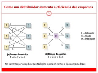 62
Como um distribuidor aumenta a eficiência das empresas
Os intermediários reduzem o trabalho dos fabricantes e dos consumidores
 