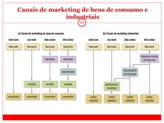67
Canais de marketing de bens de consumo e
industriais
 