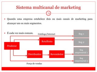 Sistema multicanal de marketing
73
 Quando uma empresa estabelece dois ou mais canais de marketing para
alcançar um ou mais segmentos.
 É cada vez mais comum.
Produtor
RevendedorDistribuidor
Seg
empresarial 2
Seg
empresarial 1
Seg 2
Seg 1
Retalhista
Catálogo/Internet
Força de vendas
 