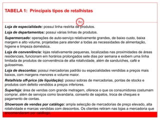 80
TABELA 1: Principais tipos de retalhistas
Loja de especialidade: possui linha restrita de produtos.
Loja de departamentos: possui várias linhas de produtos.
Supermercado: operações de auto-serviço relativamente grandes, de baixo custo, baixa
margem e alto volume, projetadas para atender a todas as necessidades de alimentação,
higiene e limpeza doméstica.
Loja de conveniência: lojas relativamente pequenas, localizadas nas proximidades de áreas
residenciais, funcionam em horários prolongados sete dias por semana e exibem uma linha
limitada de produtos de conveniência de alta rotatividade, além de sanduíches, café e
guloseimas.
Loja de descontos: possui mercadorias padrão ou especialidades vendidas a preços mais
baixos, com margens menores e volume maior.
Retalhista off-price (de liquidação): possui sobras de mercadorias, pontas de stocks e
produtos com defeito vendidos a preços inferiores.
Superloja: área de vendas com grande metragem, oferece o que os consumidores costumam
comprar, além de serviços como lavandaria, conserto de sapatos, troca de cheques e
pagamento de contas.
Showroom de vendas por catálogo: ampla selecção de mercadorias de preço elevado, alta
rotatividade e marcas vendidas com descontos. Os clientes retiram nas lojas a mercadoria que
encomendaram por catálogo.
 