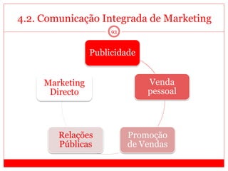 93
Publicidade
Venda
pessoal
Promoção
de Vendas
Relações
Públicas
Marketing
Directo
4.2. Comunicação Integrada de Marketing
 