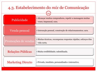 4.3. Estabelecimento do mix de Comunicação
94
• Alcançar muitos compradores, repetir a mensagem muitas
vezes; impessoal, cara.
Publicidade
• Interacção pessoal, construção de relacionamentos; cara.Venda pessoal
• Muitas técnicas, recompensa respostas rápidas; esforços têm
vida curta.
Promoções de vendas
• Muita credibilidade; subutilizada.Relações Públicas
• Privado, imediato, personalizado e interactivo.Marketing Directo
 
