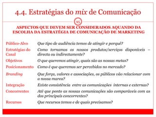 4.4. Estratégias do mix de Comunicação
95
ELEMENTO ASPECTO
Público-Alvo Que tipo de audiência temos de atingir e porquê?
Estratégias do
Canal
Como tornamos os nossos produtos/serviços disponíveis –
directa ou indirectamente?
Objetivos O que queremos atingir, quais são as nossas metas?
Posicionamento Como é que queremos ser percebidos no mercado?
Branding Que força, valores e associações, os públicos vão relacionar com
a nossa marca?
Integração Existe consistência entre as comunicações internas e externas?
Concorrentes Até que ponto as nossas comunicações são comparáveis com as
dos principais concorrentes?
Recursos Que recursos temos e de quais precisamos?
ASPECTOS QUE DEVEM SER CONSIDERADOS AQUANDO DA
ESCOLHA DA ESTRATÉGIA DE COMUNICAÇÃO DE MARKETING
 