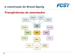 A construção do Brand Equity
Transferências de associações
 