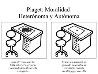 Piaget: Moralidad  Heterónoma y Autónoma Juan derramó mucha tinta sobre el escritorio cuando decidió llenársela a su padre Francisco derramó un poco de tinta sobre el escritorio cuando decidió jugar con ella. 