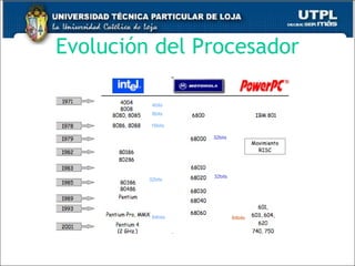 Evoluci ón del Procesador 4bits 8bits 16bits 32bits 64bits 32bits 32bits 64bits 