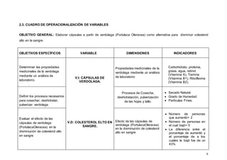 6
2.3. CUADRO DE OPERACIONALIZACIÓN DE VARIABLES
OBJETIVO GENERAL: Elaborar cápsulas a partir de verdolaga (Portulaca Oleracea) como alternativa para disminuir colesterol
alto en la sangre.
OBJETIVOS ESPECÍFICOS VARIABLE DIMENSIONES INDICADORES
Determinar las propiedades
medicinales de la verdolaga
mediante un análisis de
laboratorio.
.
V.I: CÁPSULAS DE
VERDOLAGA.
V.D: COLESTEROL ELTO EN
SANGRE.
Propiedades medicinales de la
verdolaga mediante un análisis
de laboratorio
Carbohidrato, proteína,
grasa, agua, retinol
(Vitamina A), Tiamina
(Vitamina B1), Riboflavina
(Vitamina B2).
Definir los procesos necesarios
para cosechar, deshidratar,
pulverizar verdolaga.
Procesos de Cosecha,
deshidratación, pulverización
de las hojas y tallo.
 Secado Natural.
 Grado de Humedad.
 Partículas Finas.
Evaluar el efecto de las
cápsulas de verdolaga
(PortulacaOleracea) en la
disminución de colesterol alto
en sangre
Efecto de las cápsulas de
verdolaga (PortulacaOleracea)
en la disminución de colesterol
alto en sangre
 Número de personas
que aumentó= 2
 Número de personas en
el cual bajó= 5
 La diferencia entre el
porcentaje de aumentó y
el porcentaje de a los
cuales le bajó fue de un
43%
 