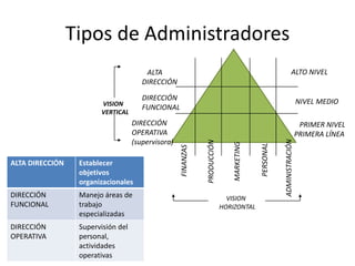 Tipos de Administradores
                                        ALTA                                                                     ALTO NIVEL
                                       DIRECCIÓN

                                       DIRECCIÓN                                                                        NIVEL MEDIO
                        VISION
                                       FUNCIONAL
                        VERTICAL
                                    DIRECCIÓN                                                                            PRIMER NIVEL
                                    OPERATIVA                                                                           PRIMERA LÍNEA
                                    (supervisora)




                                                                                                       ADMINISTRACIÓN
                                                               PRODUCCIÓN


                                                                                MARKETING


                                                                                            PERSONAL
                                                    FINANZAS
ALTA DIRECCIÓN    Establecer
                  objetivos
                  organizacionales
DIRECCIÓN         Manejo áreas de                                             VISION
FUNCIONAL         trabajo                                                   HORIZONTAL
                  especializadas
DIRECCIÓN         Supervisión del
OPERATIVA         personal,
                  actividades
  18-04-2012      operativas
 