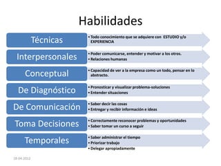 Habilidades
                         • Todo conocimiento que se adquiere con ESTUDIO y/o
             Técnicas      EXPERIENCIA

                         • Poder comunicarse, entender y motivar a los otros.
  Interpersonales        • Relaciones humanas

                         • Capacidad de ver a la empresa como un todo, pensar en lo
      Conceptual           abstracto.

                         • Pronosticar y visualizar problema-soluciones
  De Diagnóstico         • Entender situaciones

                         • Saber decir las cosas
De Comunicación          • Entregar y recibir información e ideas

                         • Correctamente reconocer problemas y oportunidades
Toma Decisiones          • Saber tomar un curso a seguir

                         • Saber administrar el tiempo
      Temporales         • Priorizar trabajo
                         • Delegar apropiadamente

18-04-2012
 