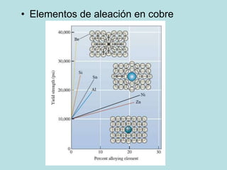 • Elementos de aleación en cobre
 