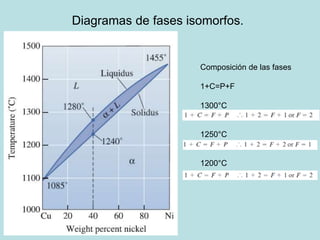 Diagramas de fases isomorfos.
Composición de las fases
1+C=P+F
1300°C
1250°C
1200°C
 