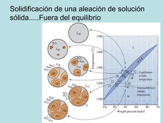 Solidificación de una aleación de solución
sólida.....Fuera del equilibrio
 