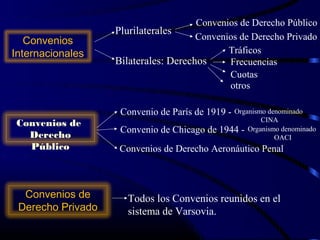 Convenios de Derecho Público
                   Plurilaterales
   Convenios                          Convenios de Derecho Privado
Internacionales                              Tráficos
                   Bilaterales: Derechos     Frecuencias
                                             Cuotas
                                             otros

                    Convenio de París de 1919 - Organismo denominado
                                                        CINA
Convenios de
                    Convenio de Chicago de   1944 - Organismo denominado
  Derecho                                                   OACI
  Público           Convenios de Derecho Aeronáutico Penal



  Convenios de       Todos los Convenios reunidos en el
 Derecho Privado     sistema de Varsovia.
 