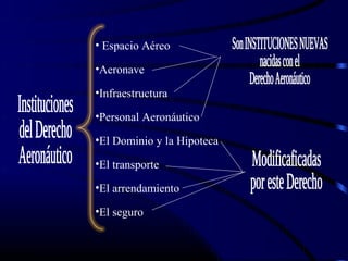 • Espacio Aéreo

•Aeronave

•Infraestructura

•Personal Aeronáutico

•El Dominio y la Hipoteca

•El transporte

•El arrendamiento

•El seguro
 