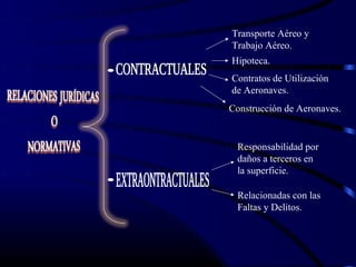 Transporte Aéreo y
Trabajo Aéreo.
Hipoteca.
Contratos de Utilización
de Aeronaves.
Construcción de Aeronaves.


 Responsabilidad por
 daños a terceros en
 la superficie.

 Relacionadas con las
 Faltas y Delitos.
 