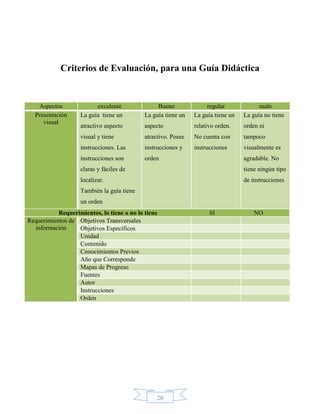 Criterios de Evaluación, para una Guía Didáctica


   Aspectos              excelente               Bueno              regular             malo
  Presentación     La guía tiene un         La guía tiene un   La guía tiene un   La guía no tiene
     visual
                   atractivo aspecto        aspecto            relativo orden.    orden ni
                   visual y tiene           atractivo. Posee   No cuenta con      tampoco
                   instrucciones. Las       instrucciones y    instrucciones      visualmente es
                   instrucciones son        orden                                 agradable. No
                   claras y fáciles de                                            tiene ningún tipo
                   localizar.                                                     de instrucciones
                   También la guía tiene
                   un orden
           Requerimientos, lo tiene o no lo tiene                    SI               NO
Requerimientos de Objetivos Transversales
  información     Objetivos Específicos
                  Unidad
                  Contenido
                  Conocimientos Previos
                  Año que Corresponde
                  Mapas de Progreso
                  Fuentes
                  Autor
                  Instrucciones
                  Orden




                                                 20
 
