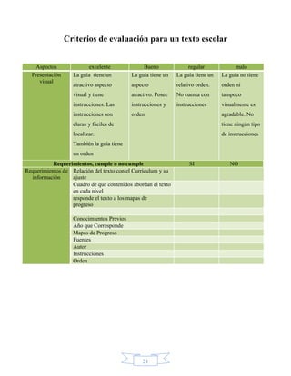 Criterios de evaluación para un texto escolar


   Aspectos              excelente              Bueno              regular             malo
  Presentación     La guía tiene un        La guía tiene un   La guía tiene un   La guía no tiene
     visual
                   atractivo aspecto       aspecto            relativo orden.    orden ni
                   visual y tiene          atractivo. Posee   No cuenta con      tampoco
                   instrucciones. Las      instrucciones y    instrucciones      visualmente es
                   instrucciones son       orden                                 agradable. No
                   claras y fáciles de                                           tiene ningún tipo
                   localizar.                                                    de instrucciones
                   También la guía tiene
                   un orden
           Requerimientos, cumple o no cumple                      SI               NO
Requerimientos de Relación del texto con el Currículum y su
  información     ajuste
                  Cuadro de que contenidos abordan el texto
                  en cada nivel
                  responde el texto a los mapas de
                  progreso

                   Conocimientos Previos
                   Año que Corresponde
                   Mapas de Progreso
                   Fuentes
                   Autor
                   Instrucciones
                   Orden




                                                21
 