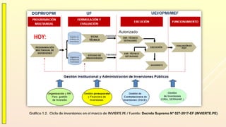 Gráfico 1.2. Ciclo de inversiones en el marco de INVIERTE.PE / Fuente: Decreto Supremo N° 027-2017-EF (INVIERTE.PE)
 