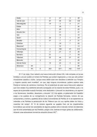 12

Xeldo

-

-

6

27

5

38

Vall de Uxó

-

-

67

46

22

135

Alfondeguilla

-

-

14

3

4

21

Eslida

-

-

-

38

-

38

Ahín

-

-

-

25

-

25

Alcudia Veo

-

-

-

31

-

31

Veo

-

-

-

14

-

14

Quart

-

-

20

3

1

24

Benafer

-

-

21

7

3

31

Chilches

-

-

-

19

1

20

Mascarell

-

1

-

12

-

13

Consentayna

-

-

4

159

47

210

Villavieja

-

-

3

27

6

36

Burriana

-

-

71

-

7

78

Villarreal

-

-

22

44

21

87

Moncofa

-

3

-

23

-

26

Sot de Ferrer

-

-

14

33

5

52

44

-

-

4

-

48

44

5

303

677

152

1181

Almenara

El 11 de mayo, Caro redactó una nueva Instrucción (Anexo VII), más completa, en la que
limitaba a una por pueblo el número de Partidas que podían organizarse y a las que sólo podían
incorporarse casados o viudos, “porque estos deben estar bien decididos a defender sus Templos
y hogares quando sean invadidos”, sin que, bajo ninguna circunstancia, pudiera superar cada
Partida el número de veinticinco miembros. Por el preámbulo de esta nueva Instrucción sabemos
que Caro estaba muy satisfecho del éxito conseguido con la creación de estas Partidas, pues, a la
espera de la previsible invasión francesa, eran dedicadas a “precaver los desórdenes y en reprimir
a los facinerosos, bandidos, desertores y díscolos”. El 5 de agosto, el gobernador de Castellón
exigía a los pueblos de su corregimiento la relación de Partidas formadas, número de sus
componentes y nombre y apellidos de los Cabos Comandantes de Partida. El 12 de septiembre se
ordenaba a las Partidas la persecución de los “Rateros que con sus rapiñas atalan los frutos y
cosechas del campo”. El 14 de octubre siguiente se quejaba Caro de los impedimentos
burocráticos que ponían las autoridades de algunos pueblos ante el elevado número de detenidos
que les eran presentados por las Partidas y exigía a las Justicias el mayor grado de colaboración,
12

dictando unas exhaustivas normas de actuación (Anexo VII) .

 