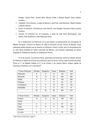 9

Miralles, Jacinto Piñol, Vicente Simó, Manuel Chaler y Manuel Gisbert; todos estaban
armados.
•

Vistabella: 100 milicianos, a cargo de Manuel y José Polo, José Monferrer, Miguel Celades
y Ramón Lliberós.

•

Zorita: 70 milicianos, instruidos por Juan Herrera, Juan Gargallo, Fernando Carbó y Jacinto
Cardona.

•

Zucaina: 40 milicianos con 30 escopetas, a cargo de José Pérez Monteagudo, José
Ibáñez, Félix Guillamón y José Palanques Arnau.

En la Gobernación de Peñíscola, en la que existían ya anteriormente dos Compañías de
Milicias Honradas, comenzó en febrero de 1809 la formación de tres Tercios de Milicias, cuyas
cabeceras estaba previsto que se situaran en Peñíscola, Vinaroz y Onda, pero al comprobarse que
en esta última localidad se habían suprimido las Milicias y los hombres disponibles se habían
integrado en Partidas de Guerrilla, se sustituyó por Alcora.

El 19 de octubre, Luís Antonio Flórez, gobernador de Peñíscola, remitía al Capitán General
de Valencia un estado de la fuerza que componía cada uno de los Tercios, bajo el mando del propio
Flórez el 1º, de Baltasar Esteller el 2º, el de Vinaroz, y de Joaquín Marco, antiguo capitán de
8

Voluntarios Honrados, el 3º, el de Alcora .
er

1 tercio Peñíscola

Oficiales

Sargentos

Cabos

Soldados

Total

Peñíscola

6

6

8

120

140

Benicarló

18

18

24

440

500

Alcalá

9

9

24

183

225

Oropesa

1

-

2

24

27

Torreblanca

6

6

16

107

135

Salsadella

3

3

8

60

74

43

42

82

934

1101

Oficiales

Sargentos

Cabos

Soldados

Total

12

12

32

188

244

Canet

-

-

-

-

-

Chert

3

4

8

57

72

Cálig

9

9

9

150

177

Cervera

-

-

-

-

108

La Jana

6

8

16

75

105

2º tercio Vinaroz
Vinaroz

8

AHN: Diversos-Colecciones, Legajo 73.

 