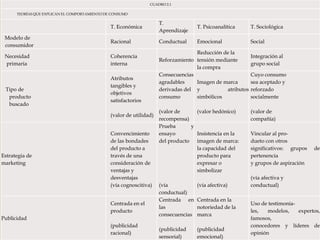 CUADRO 2.1

      TEORÍAS QUE EXPLICAN EL COMPORTAMIENTO DE CONSUMO

                                                                     T.
                                               T. Económica                          T. Psicoanalítica     T. Sociológica
                                                                     Aprendizaje
 Modelo de
                                               Racional              Conductual      Emocional             Social
 consumidor
                                                                                   Reducción de la


                                                                
 Necesidad                                     Coherencia                                                  Integración al
                                                                     Reforzamiento tensión mediante
 primaria                                      interna                                                     grupo social
                                                                                   la compra
                                                                     Consecuencias                         Cuyo consumo
                                               Atributos
                                                                     agradables    Imagen de marca         sea aceptado y
                                               tangibles y
 Tipo de                                                             derivadas del y           atributos   reforzado
                                               objetivos
  producto                                                           consumo       simbólicos              socialmente
                                               satisfactorios
  buscado
                                                                     (valor de     (valor hedónico)        (valor de
                                               (valor de utilidad)
                                                                     recompensa)                           compañía)
                                                                     Prueba      y
                                               Convencimiento        ensayo        Insistencia en la       Vincular al pro-
                                               de las bondades       del producto imagen de marca:         dueto con otros
                                               del producto a                      la capacidad del        significativos: grupos   de
Estrategia de                                  través de una                       producto para           pertenencia
marketing                                      consideración de                    expresar o              y grupos de aspiración
                                               ventajas y                          simbolizar
                                               desventajas                                                 (vía afectiva y
                                               (vía cognoscitiva)    (vía            (vía afectiva)        conductual)
                                                                     conductual)
                                                                     Centrada en     Centrada en la
                                               Centrada en el                                              Uso de testimonia-
                                                                     las             notoriedad de la
                                               producto                                                    les,   modelos,    expertos,
                                                                     consecuencias   marca
Publicidad                                                                                                 famosos,
                                               (publicidad                                                 conocedores y líderes de
                                                                     (publicidad     (publicidad
                                               racional)                                                   opinión
                                                                     sensorial)      emocional)
 