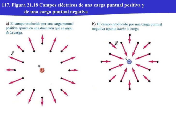 Capítulo II de Física II - Campo Eléctrico - Definitivo
