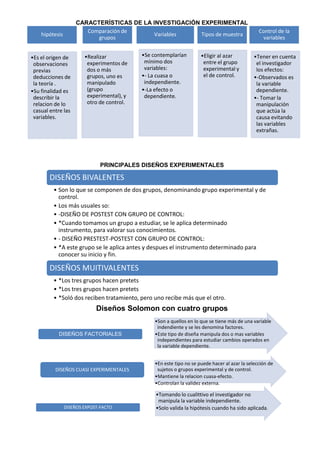 CARACTERÍSTICAS DE LA INVESTIGACIÓN EXPERIMENTAL
                       Comparación de                                                            Control de la
    hipótesis                              Variables    Tipos de muestra
                          grupos                                                                  variables


•Es el origen de        •Realizar           •Se contemplarían         •Eligir al azar          •Tener en cuenta
 observaciones           experimentos de     mínimo dos                entre el grupo           el investigador
 previas                 dos o más           variables:                experimental y           los efectos:
 deducciones de          grupos, uno es     •- La cuasa o              el de control.          •-Observados es
 la teoría .             manipulado          independiente.                                     la variable
•Su finalidad es         (grupo             •-La efecto o                                       dependiente.
 describir la            experimental), y    dependiente.                                      •- Tomar la
 relacion de lo          otro de control.                                                       manipulación
 casual entre las                                                                               que actúa la
 variables.                                                                                     causa evitando
                                                                                                las variables
                                                                                                extrañas.




                               PRINCIPALES DISEÑOS EXPERIMENTALES

        DISEÑOS BIVALENTES
         • Son lo que se componen de dos grupos, denominando grupo experimental y de
           control.
         • Los más usuales so:
         • -DISEÑO DE POSTEST CON GRUPO DE CONTROL:
         • *Cuando tomamos un grupo a estudiar, se le aplica determinado
           instrumento, para valorar sus conocimientos.
         • - DISEÑO PRESTEST-POSTEST CON GRUPO DE CONTROL:
         • *A este grupo se le aplica antes y despues el instrumento determinado para
           conocer su inicio y fin.

        DISEÑOS MUITIVALENTES
         • *Los tres grupos hacen pretets
         • *Los tres grupos hacen pretets
         • *Soló dos reciben tratamiento, pero uno recibe más que el otro.
                             Diseños Solomon con cuatro grupos
                                                •Son a quellos en lo que se tiene más de una variable
                                                 indendiente y se les denomina factores.
            DISEÑOS FACTORIALES                 •Este tipo de diseña manipula dos o mas variables
                                                 independientes para estudiar cambios operados en
                                                 la variable dependiente.


                                                 •En este tipo no se puede hacer al azar la selección de
          DISEÑOS CUASI EXPERIMENTALES            sujetos o grupos experimental y de control.
                                                 •Mantiene la relacion cuasa-efecto.
                                                 •Controlan la validez externa.

                                                 •Tomando lo cualittivo el investigador no
                                                  manipula la variable independiente.
                DISEÑOS EXPOST-FACTO             •Solo valida la hipótesis cuando ha sido aplicada.
 